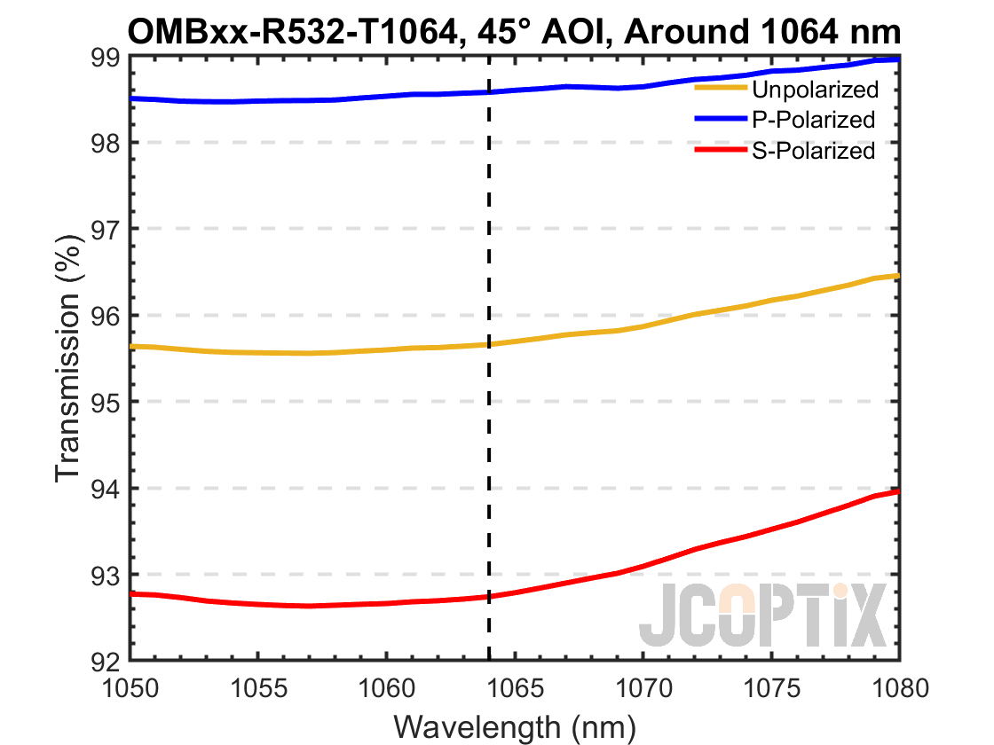 OMBxx-R532-T1064 around 1064 nm @ 45° AOI